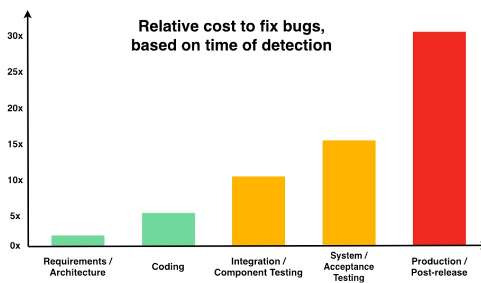 The exponential cost of fixing bugs